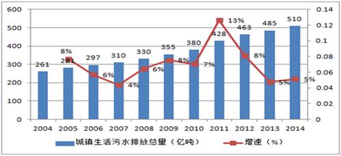 污水处理数据图